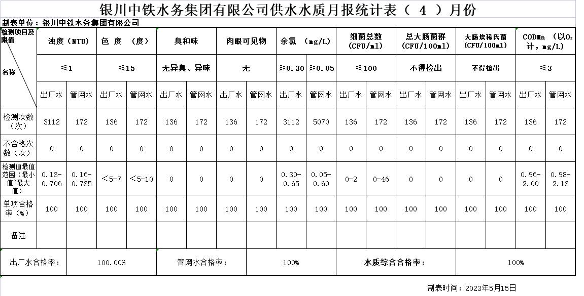 九体育注册_九体育(中国)供水水质月报统计表2023年（ 4 ）月份.png