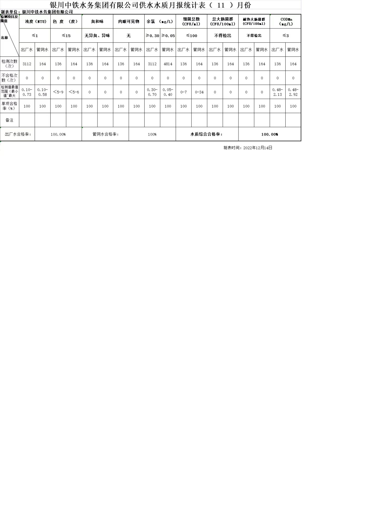 九体育注册_九体育(中国)供水水质月报统计表2022年（ 11 ）月份.jpg