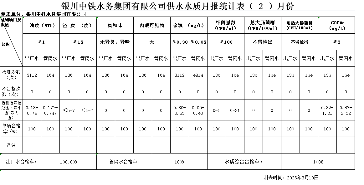 九体育注册_九体育(中国)供水水质月报统计表2023年（ 2 ）月份.png
