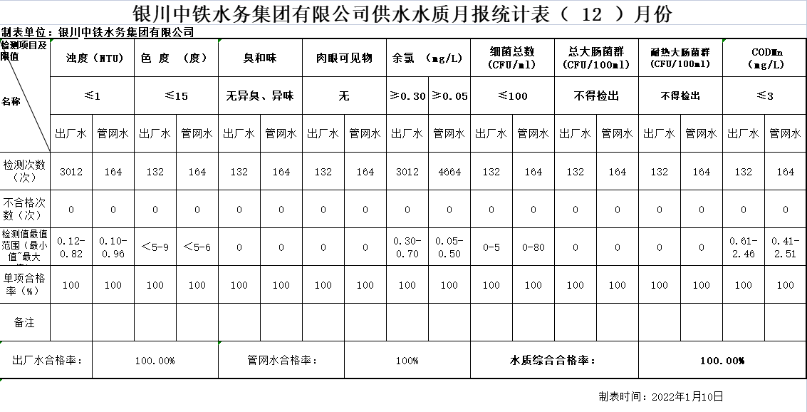 九体育注册_九体育(中国)供水水质月报统计表2022年（ 12 ）月份.png