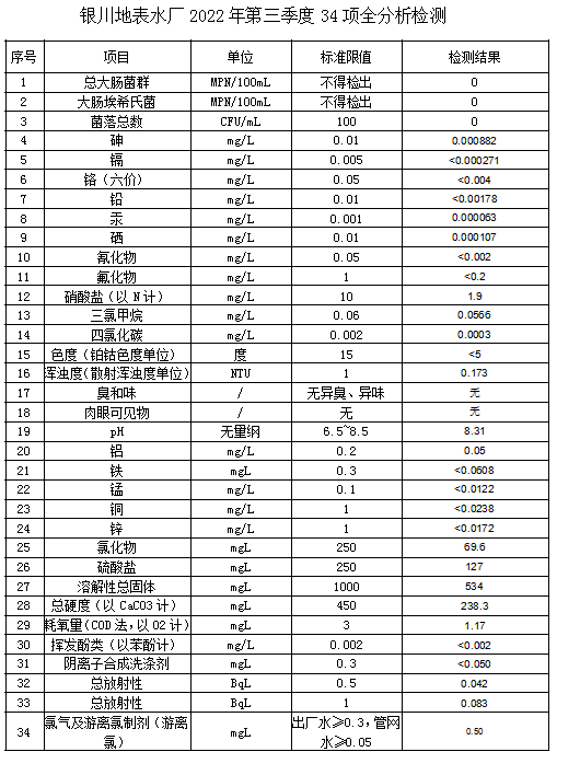 银川地表水厂2022年第三季度34项全分析检测.png