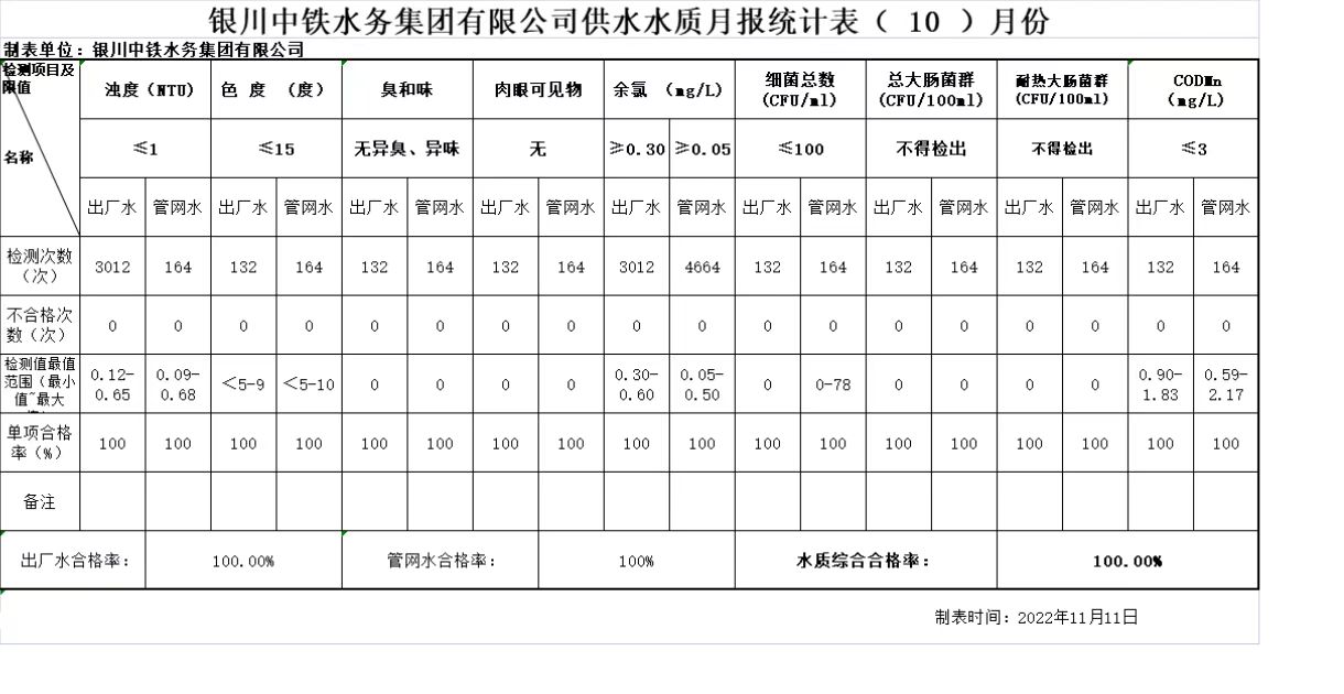 九体育注册_九体育(中国)供水水质月报统计表2022年（ 10 ）月份.jpg