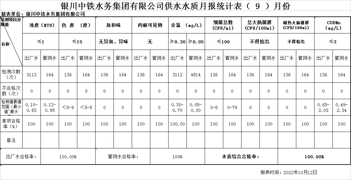 九体育注册_九体育(中国)供水水质月报统计表2022年（ 9 ）月份.png