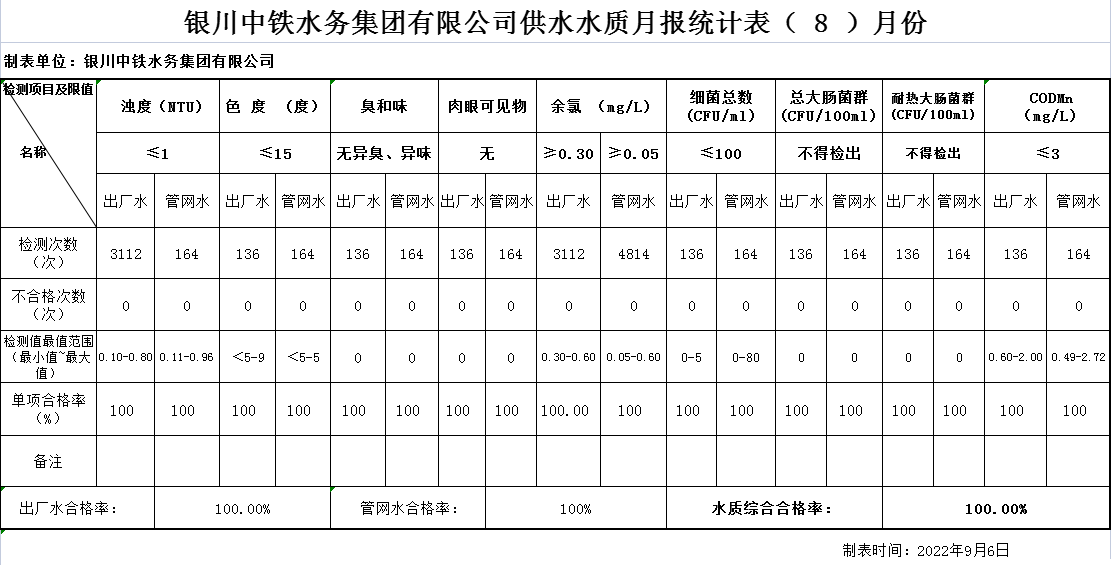 九体育注册_九体育(中国)供水水质月报统计表2022年（ 8 ）月份.png